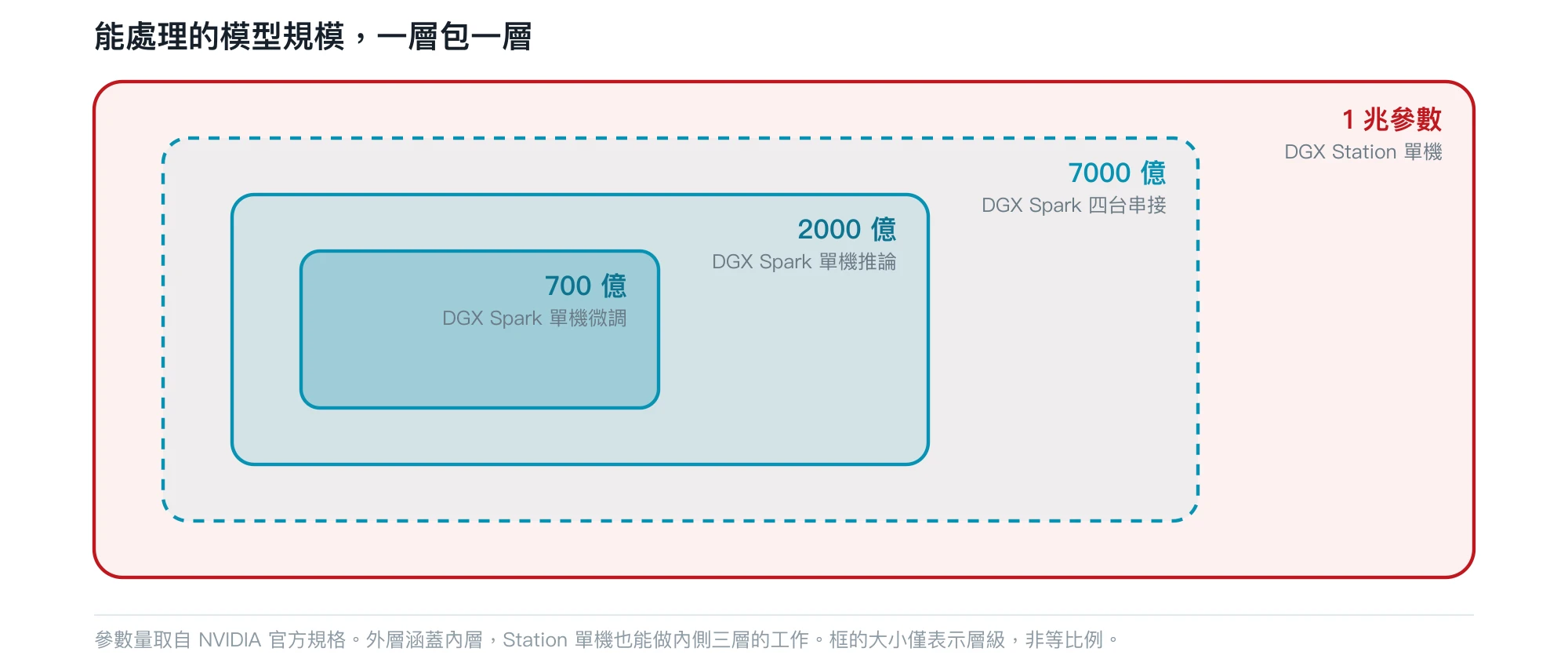 能處理的模型參數規模，一層包一層：Spark 微調 700 億、推論 2000 億、四台串接 7000 億；最外層是 Station 單機 1 兆