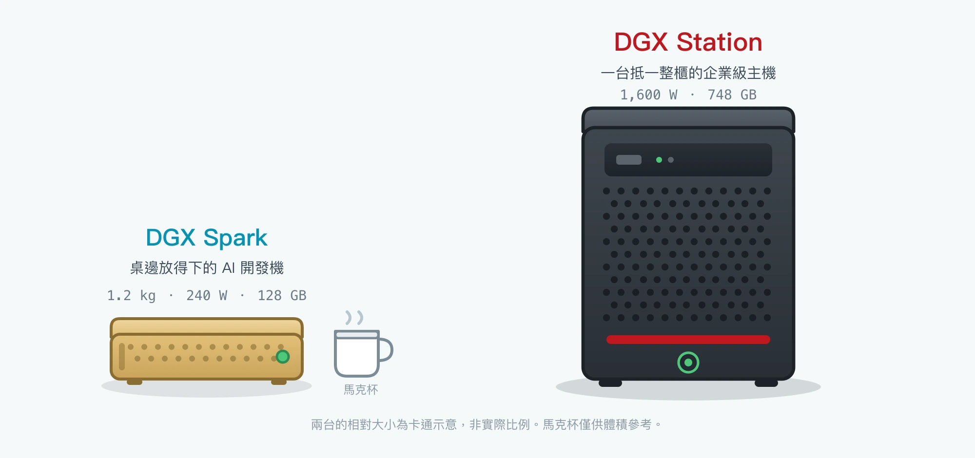 DGX Spark 與 DGX Station 外觀與體積示意：Spark 是桌邊放得下的扁盒，旁有馬克杯作為體積參考；Station 是直立式機箱，明顯大上一個量級